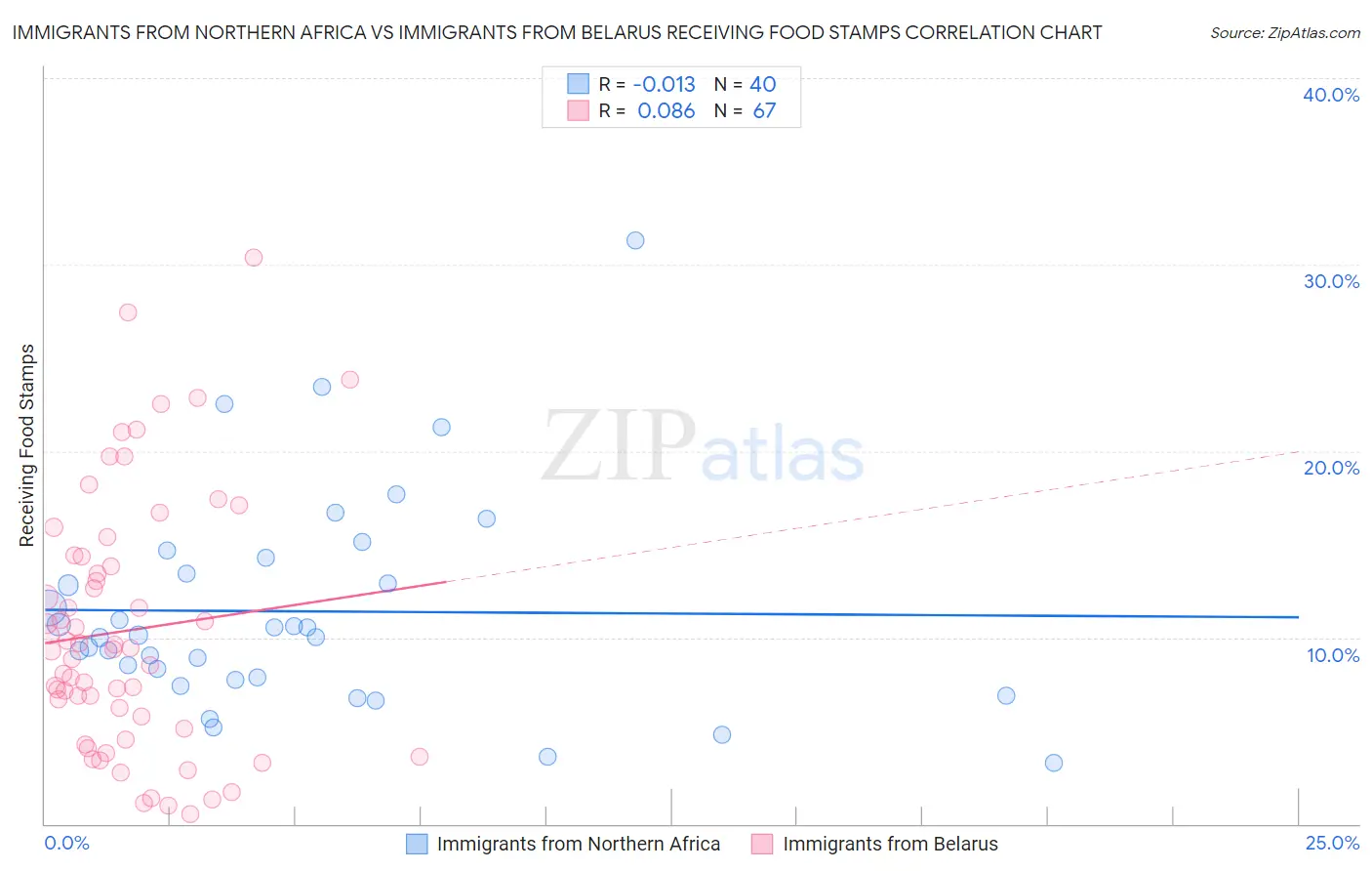 Immigrants from Northern Africa vs Immigrants from Belarus Receiving Food Stamps