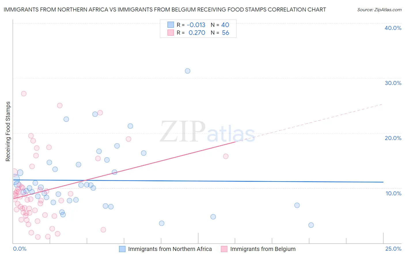 Immigrants from Northern Africa vs Immigrants from Belgium Receiving Food Stamps