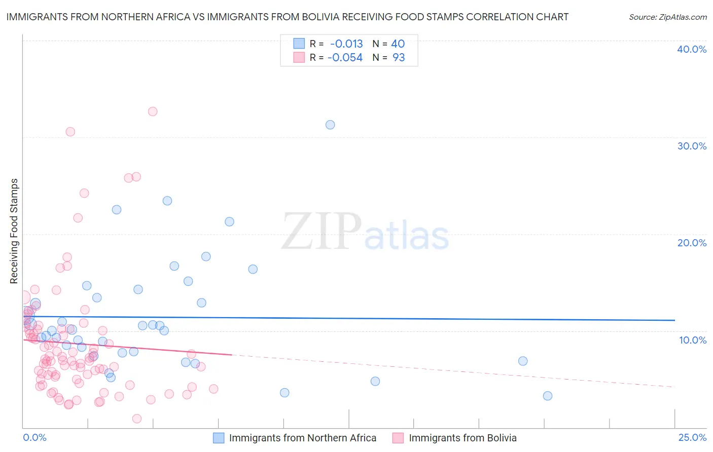 Immigrants from Northern Africa vs Immigrants from Bolivia Receiving Food Stamps