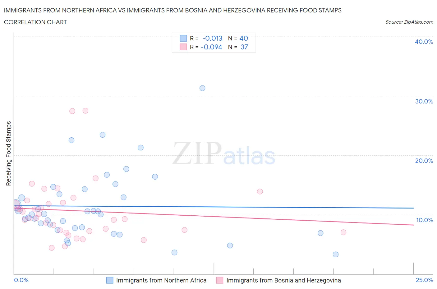 Immigrants from Northern Africa vs Immigrants from Bosnia and Herzegovina Receiving Food Stamps