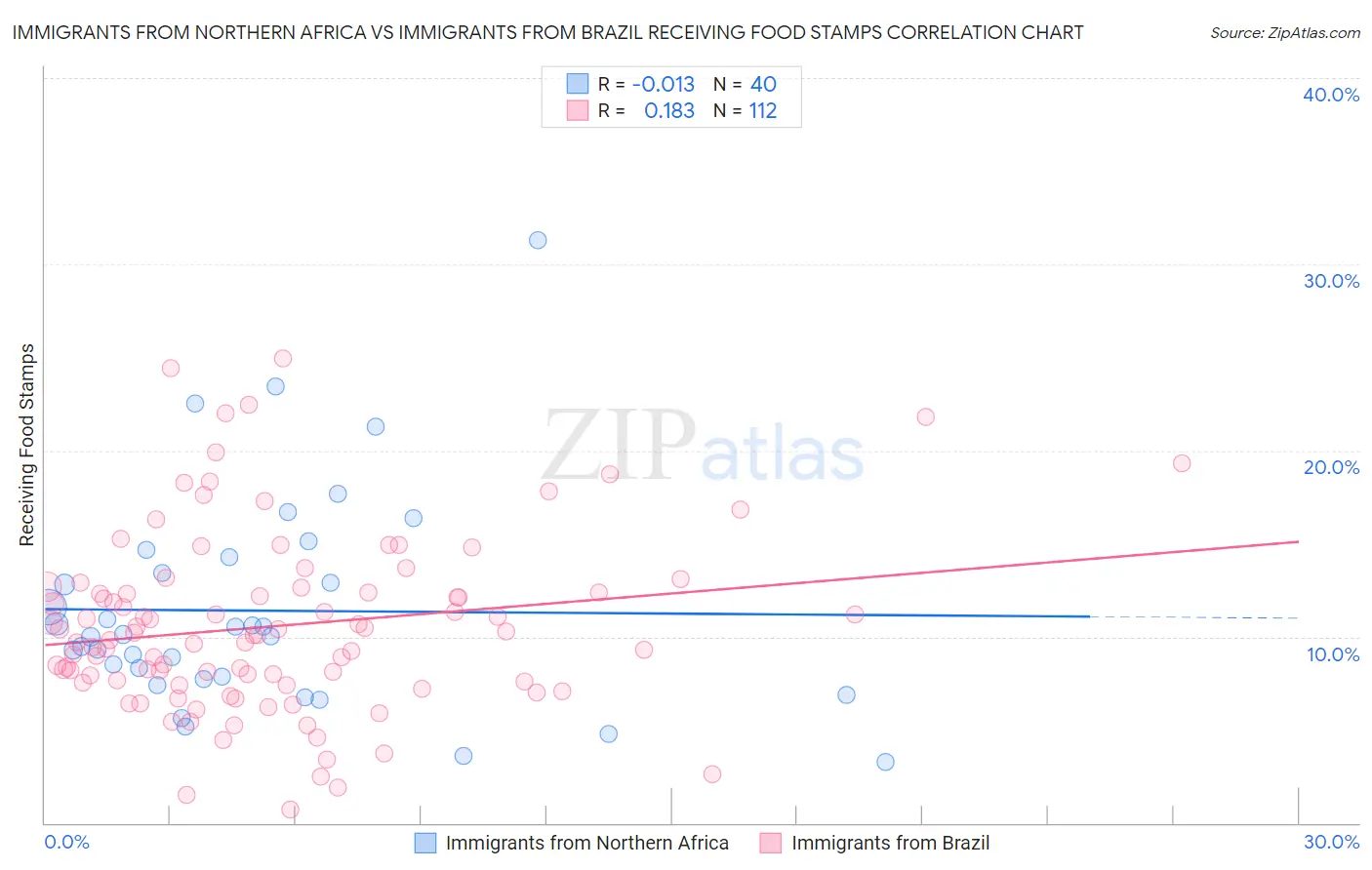 Immigrants from Northern Africa vs Immigrants from Brazil Receiving Food Stamps