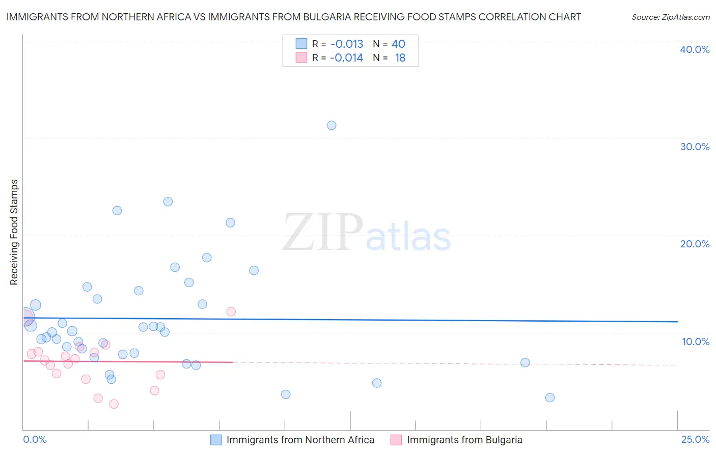 Immigrants from Northern Africa vs Immigrants from Bulgaria Receiving Food Stamps