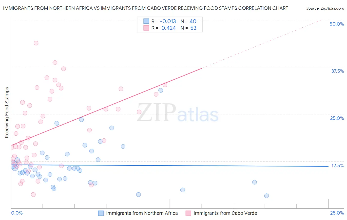 Immigrants from Northern Africa vs Immigrants from Cabo Verde Receiving Food Stamps