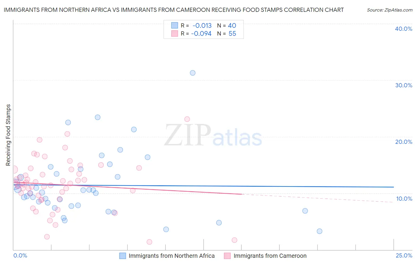 Immigrants from Northern Africa vs Immigrants from Cameroon Receiving Food Stamps