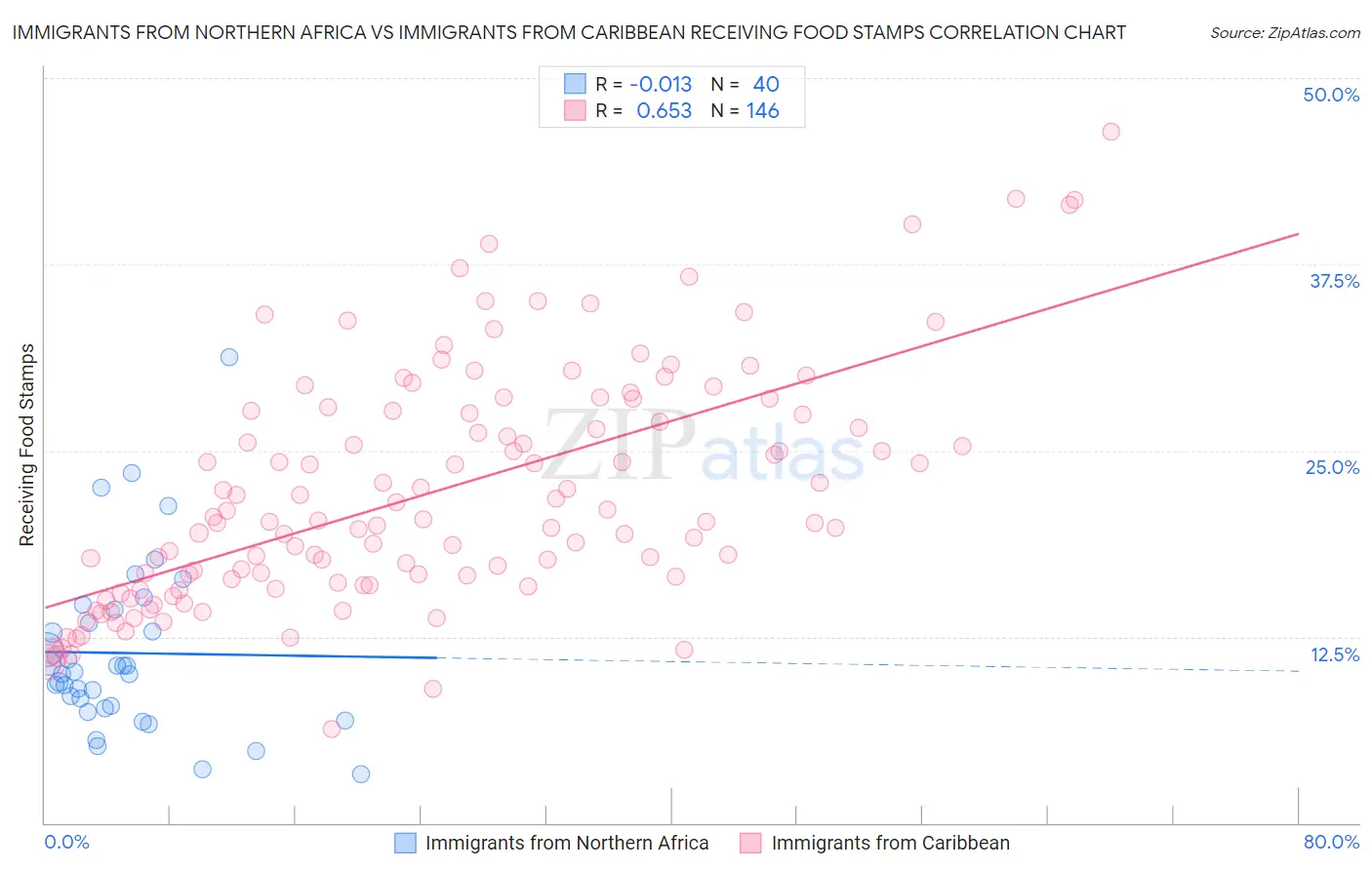 Immigrants from Northern Africa vs Immigrants from Caribbean Receiving Food Stamps