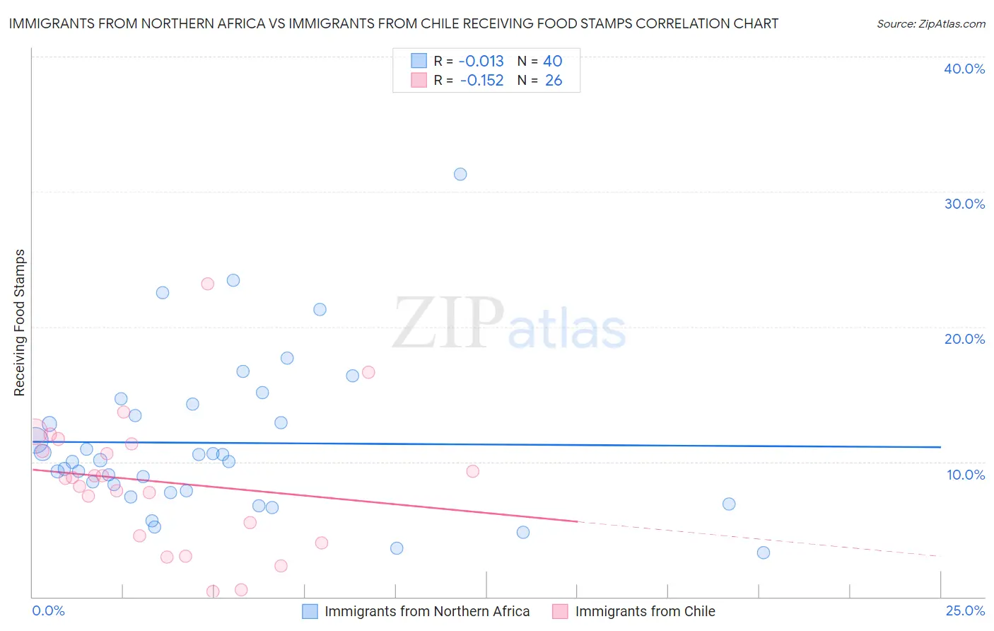 Immigrants from Northern Africa vs Immigrants from Chile Receiving Food Stamps