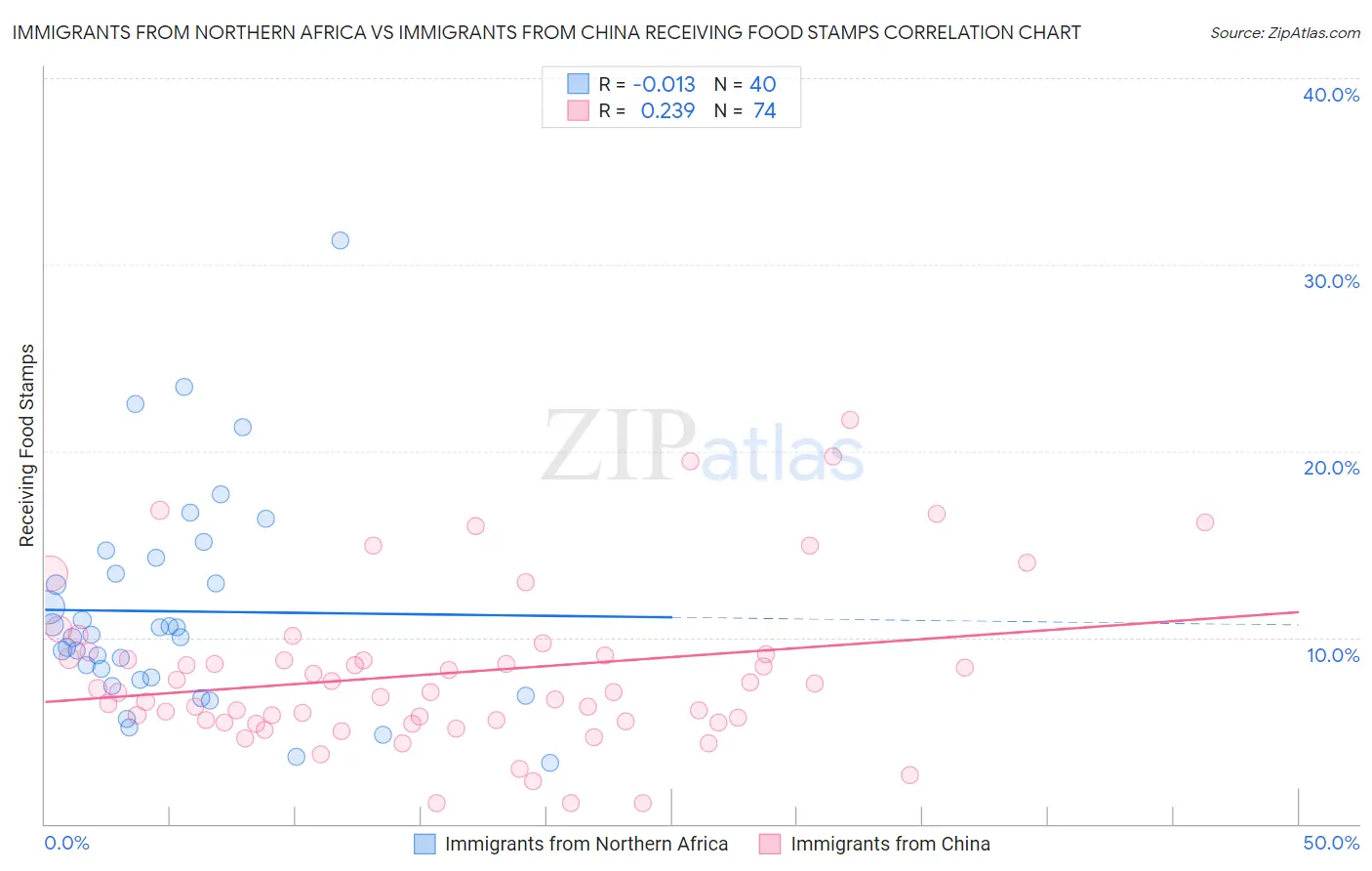 Immigrants from Northern Africa vs Immigrants from China Receiving Food Stamps