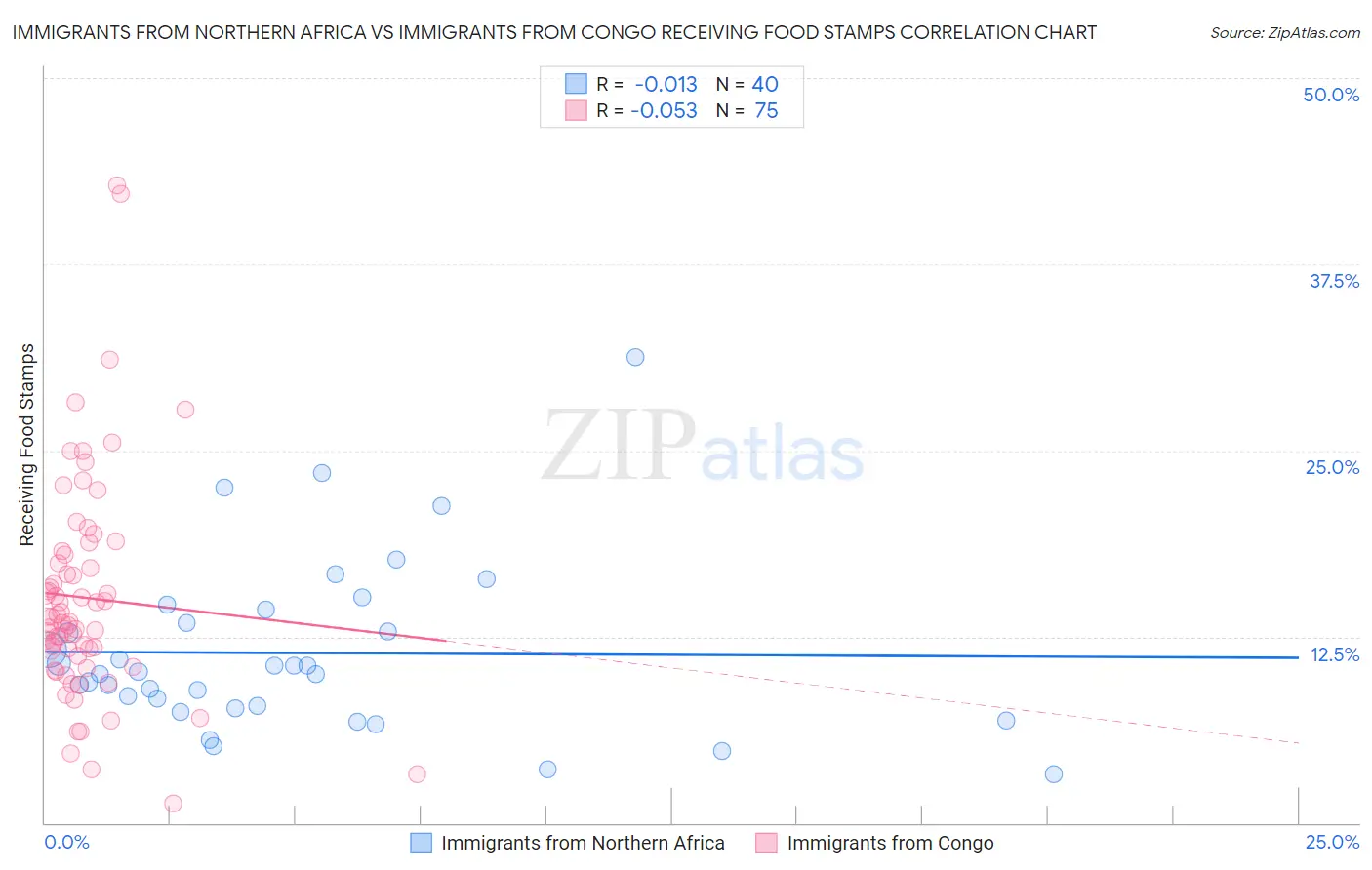 Immigrants from Northern Africa vs Immigrants from Congo Receiving Food Stamps