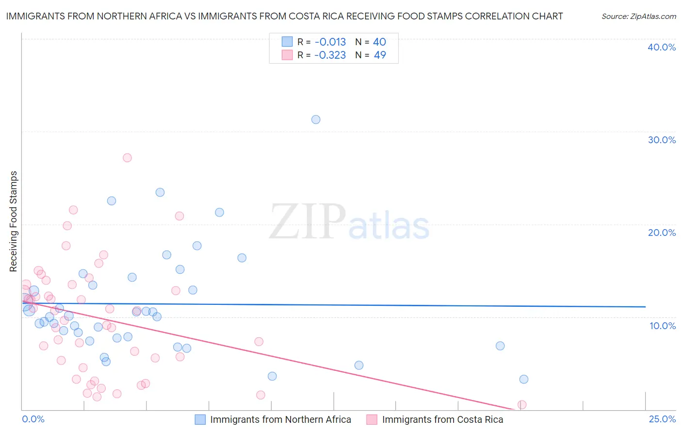 Immigrants from Northern Africa vs Immigrants from Costa Rica Receiving Food Stamps