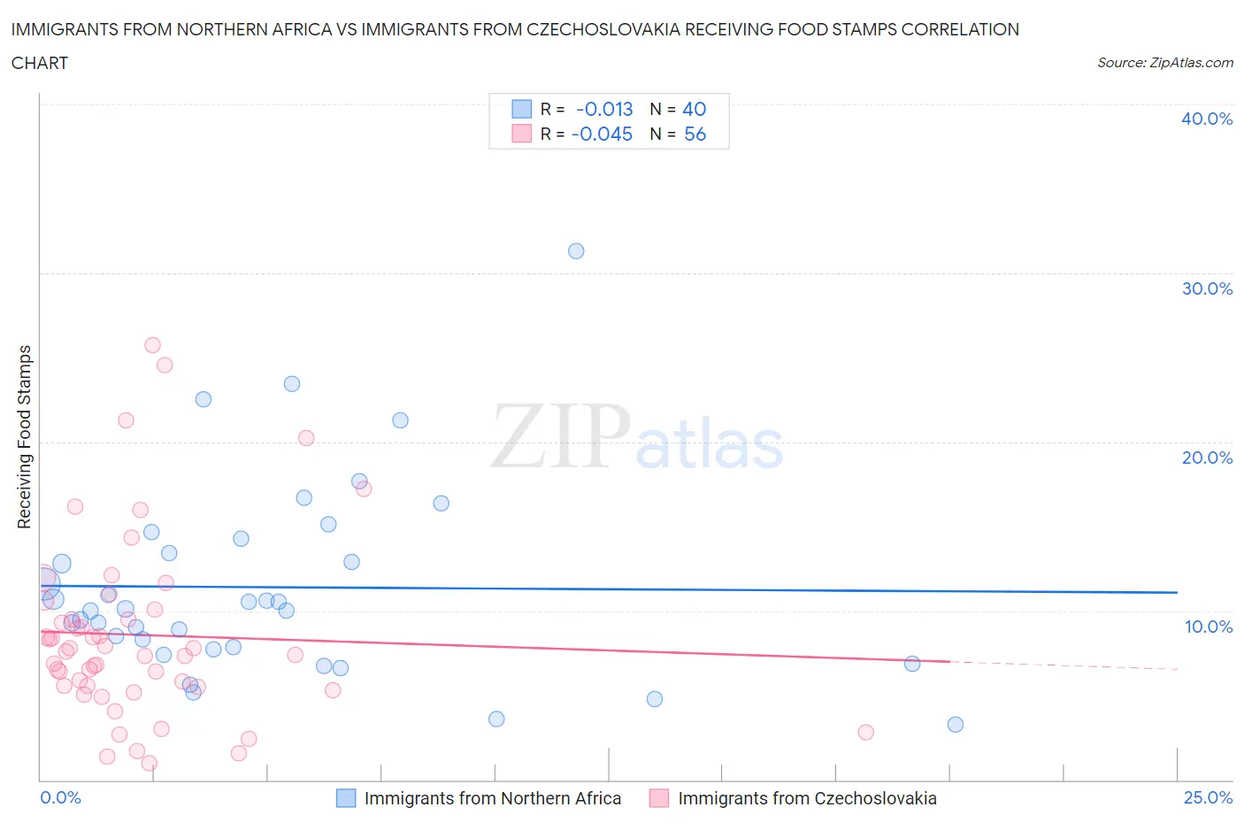 Immigrants from Northern Africa vs Immigrants from Czechoslovakia Receiving Food Stamps