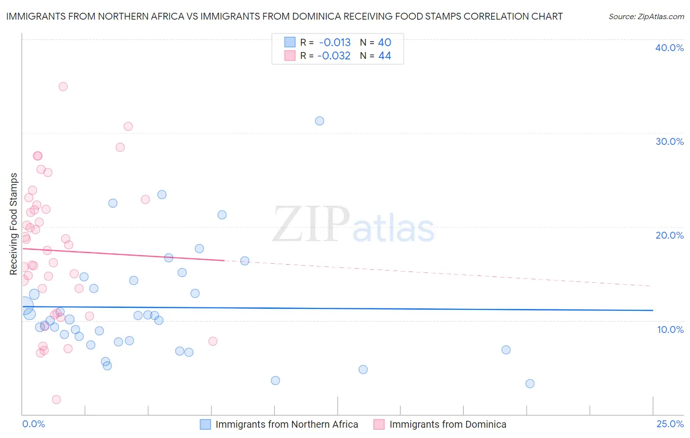 Immigrants from Northern Africa vs Immigrants from Dominica Receiving Food Stamps