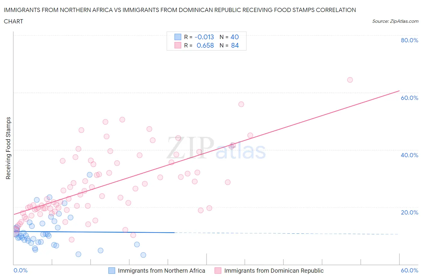 Immigrants from Northern Africa vs Immigrants from Dominican Republic Receiving Food Stamps