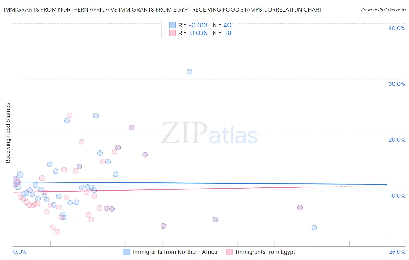 Immigrants from Northern Africa vs Immigrants from Egypt Receiving Food Stamps