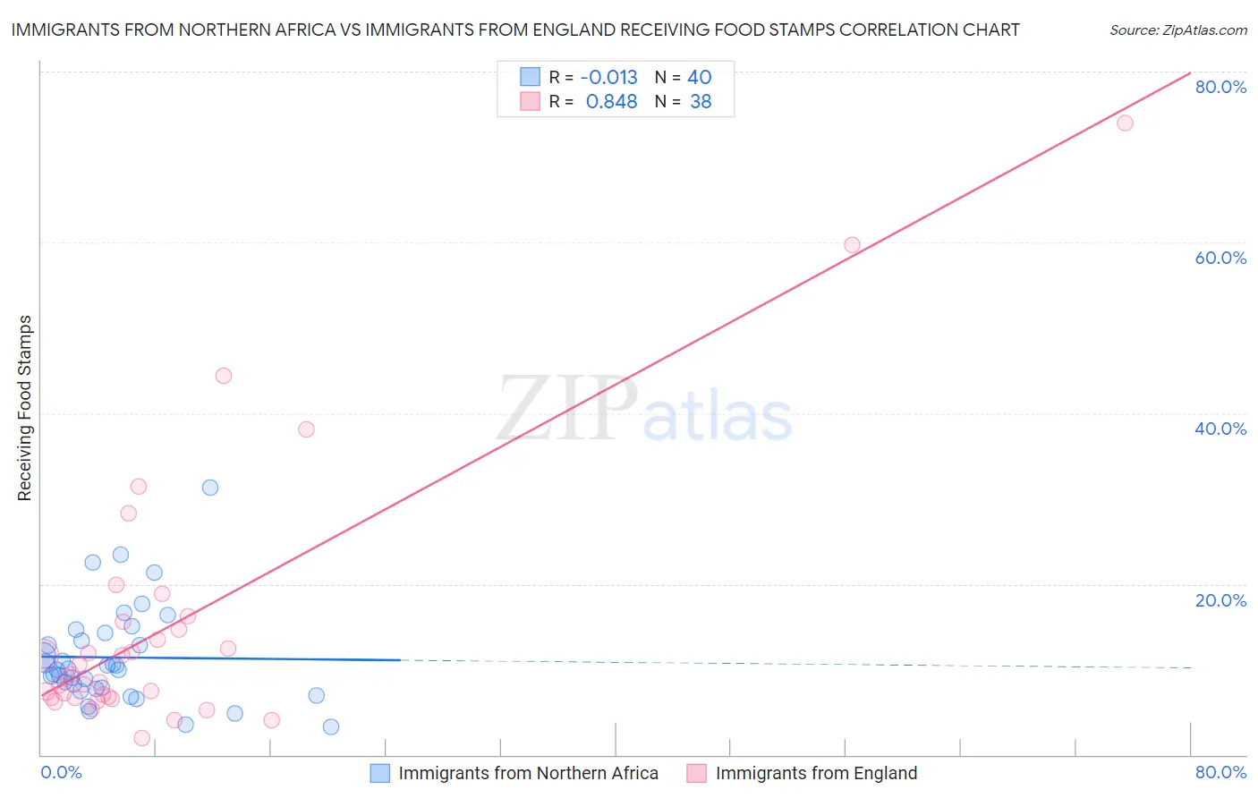 Immigrants from Northern Africa vs Immigrants from England Receiving Food Stamps