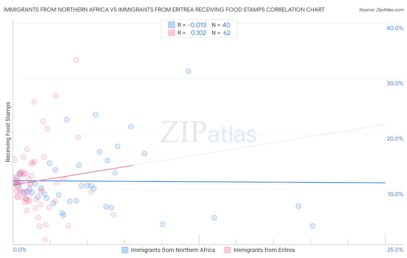 Immigrants from Northern Africa vs Immigrants from Eritrea Receiving Food Stamps