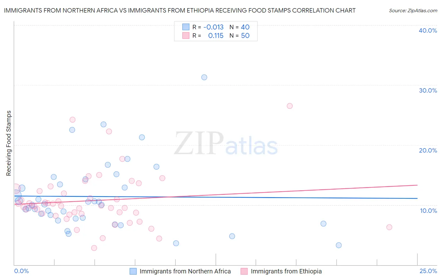 Immigrants from Northern Africa vs Immigrants from Ethiopia Receiving Food Stamps