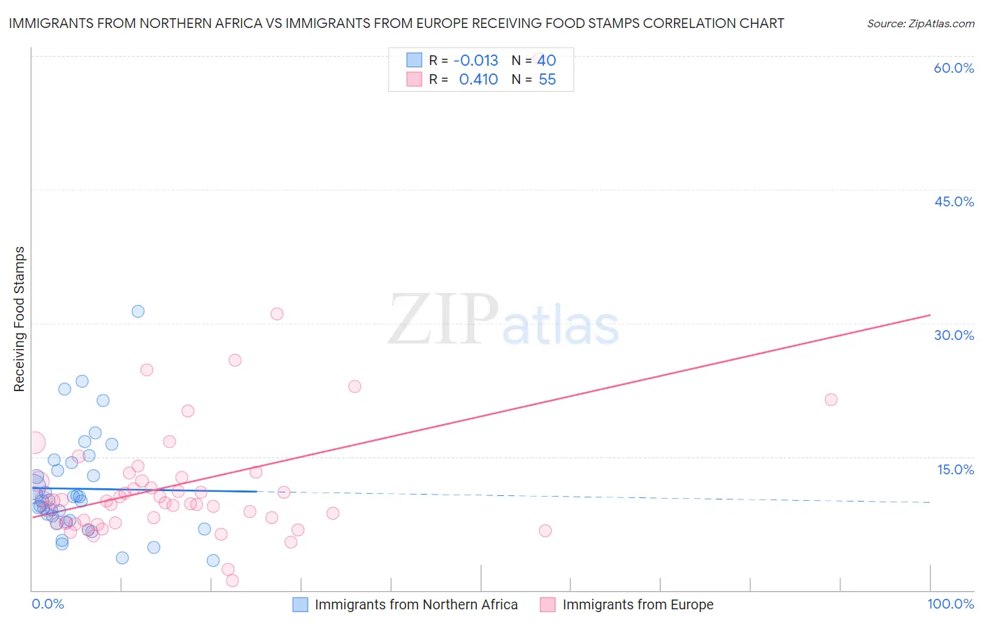 Immigrants from Northern Africa vs Immigrants from Europe Receiving Food Stamps