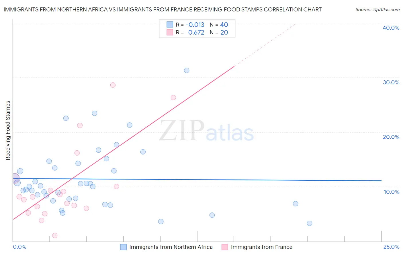 Immigrants from Northern Africa vs Immigrants from France Receiving Food Stamps