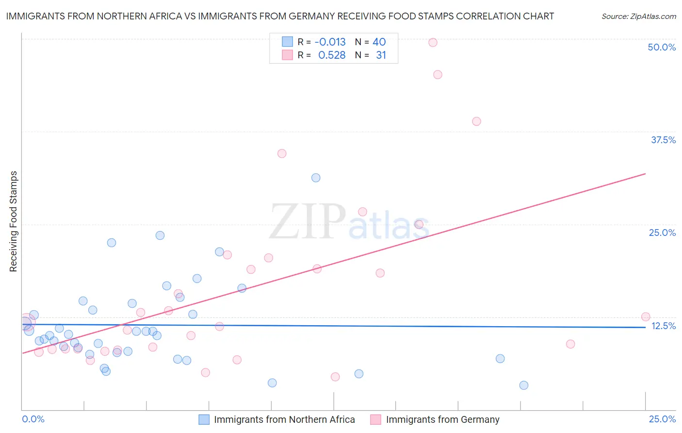 Immigrants from Northern Africa vs Immigrants from Germany Receiving Food Stamps