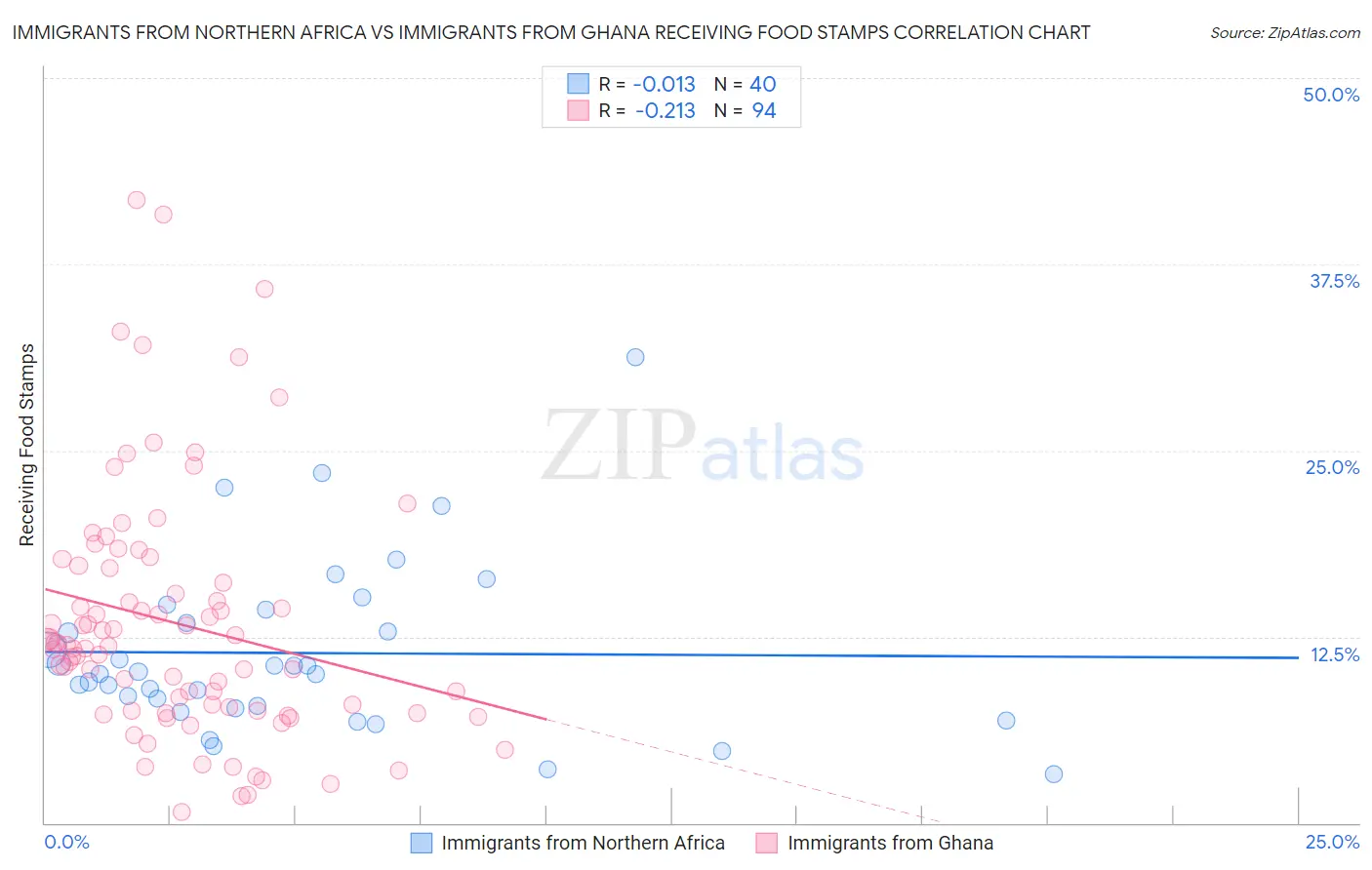 Immigrants from Northern Africa vs Immigrants from Ghana Receiving Food Stamps