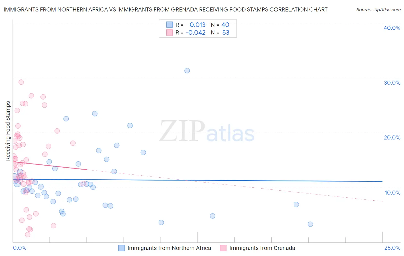 Immigrants from Northern Africa vs Immigrants from Grenada Receiving Food Stamps