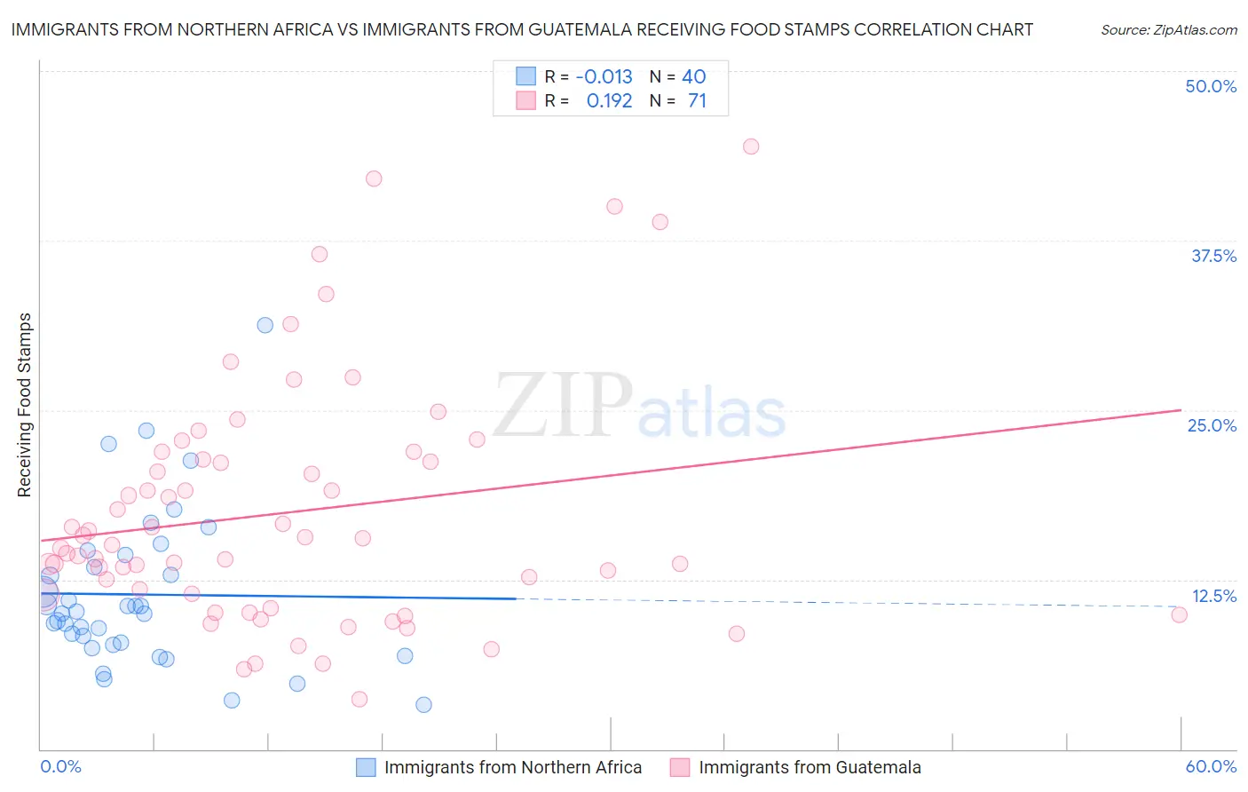 Immigrants from Northern Africa vs Immigrants from Guatemala Receiving Food Stamps