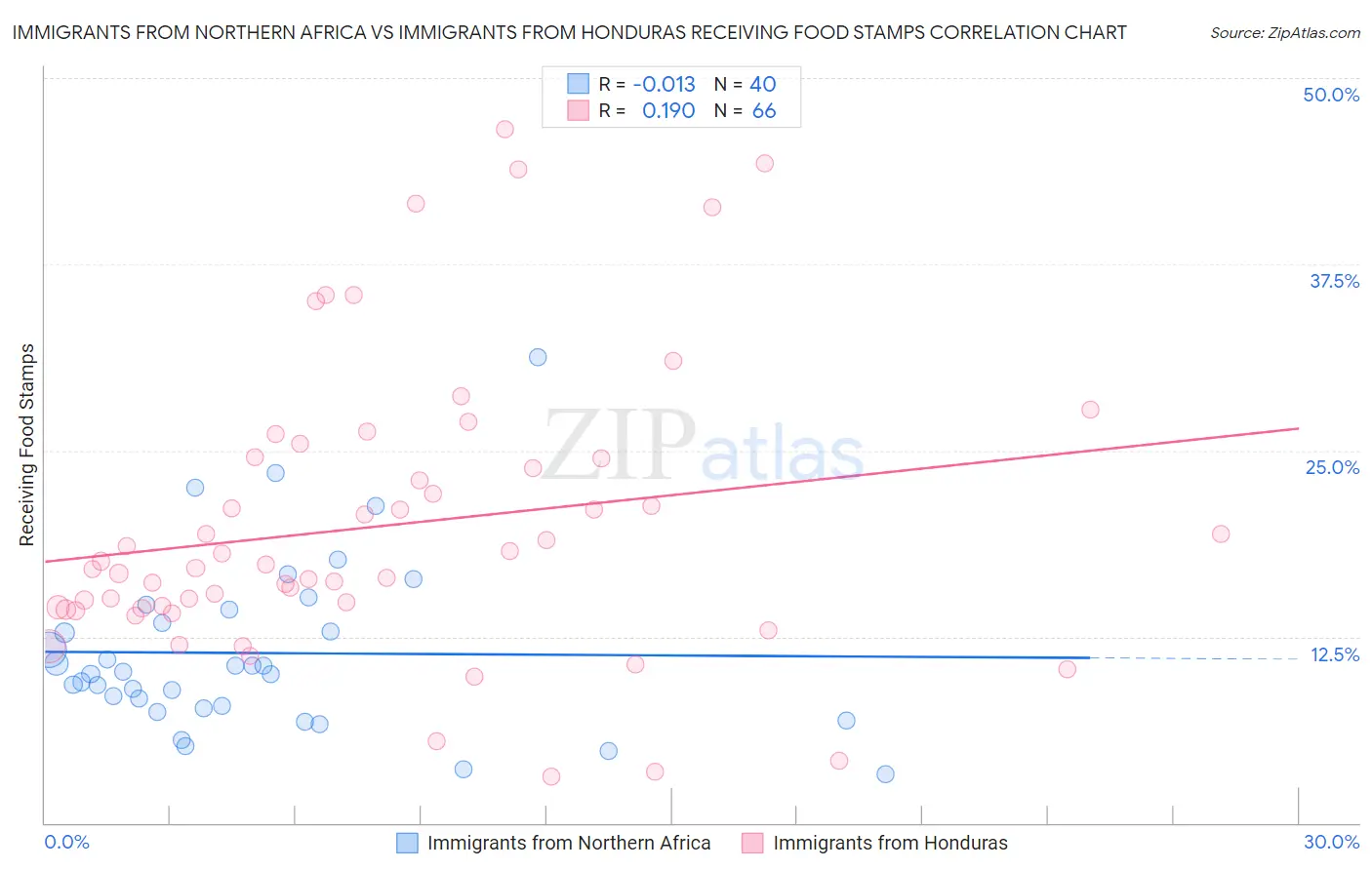 Immigrants from Northern Africa vs Immigrants from Honduras Receiving Food Stamps