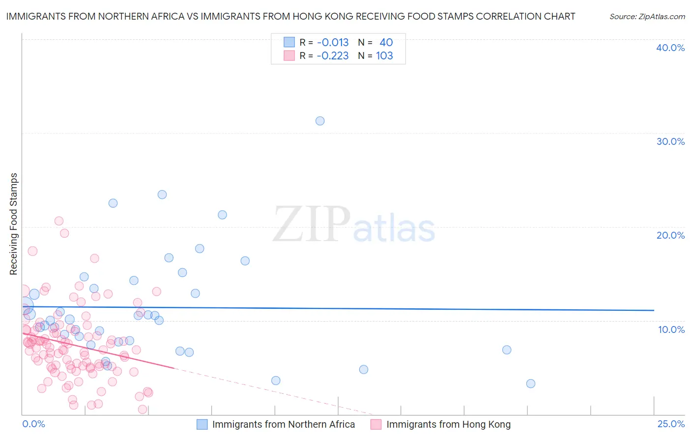 Immigrants from Northern Africa vs Immigrants from Hong Kong Receiving Food Stamps