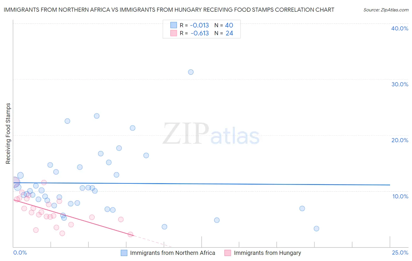 Immigrants from Northern Africa vs Immigrants from Hungary Receiving Food Stamps