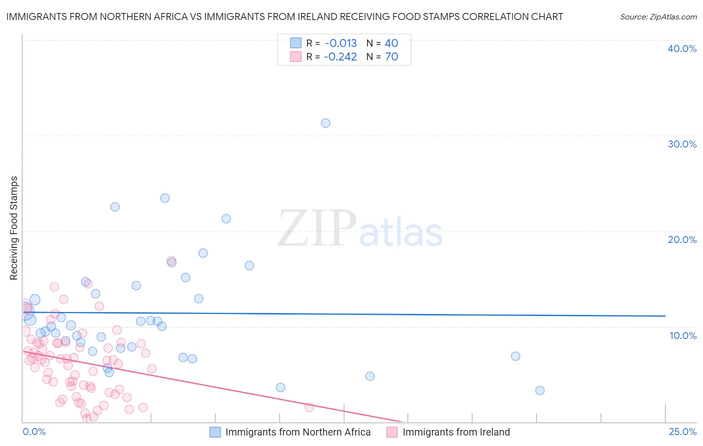 Immigrants from Northern Africa vs Immigrants from Ireland Receiving Food Stamps