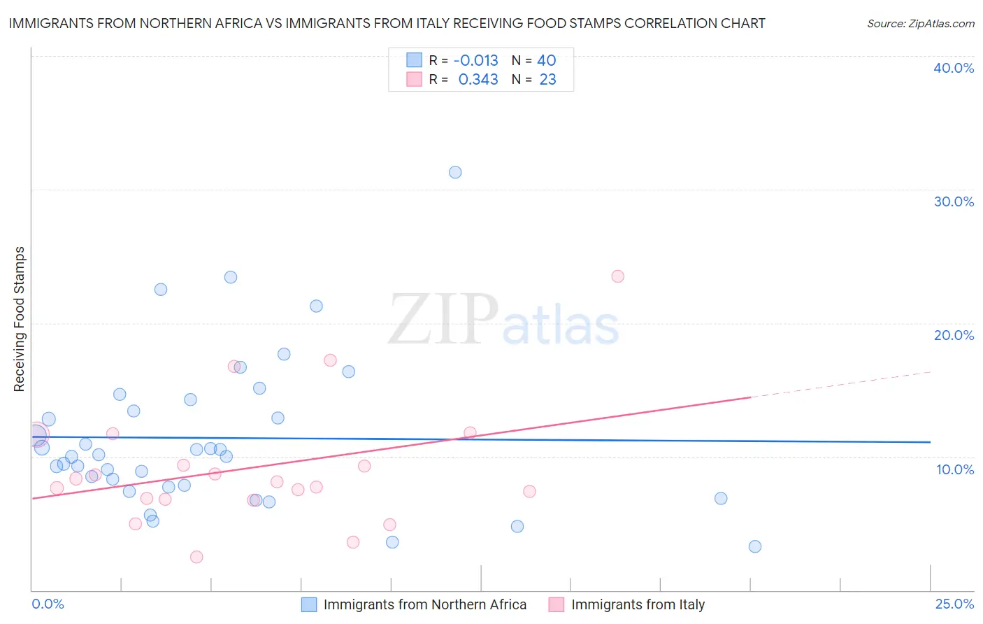 Immigrants from Northern Africa vs Immigrants from Italy Receiving Food Stamps