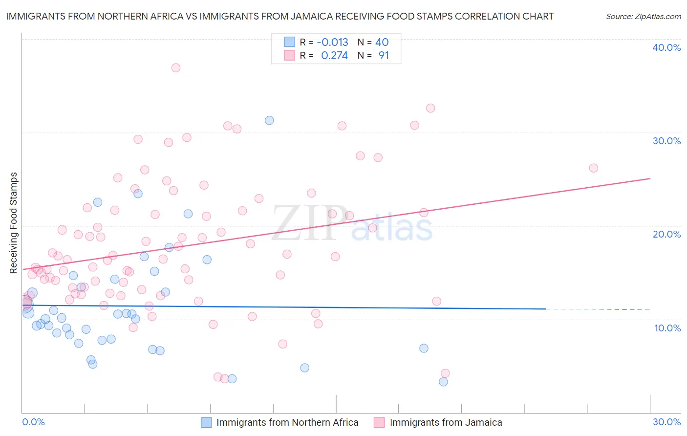 Immigrants from Northern Africa vs Immigrants from Jamaica Receiving Food Stamps