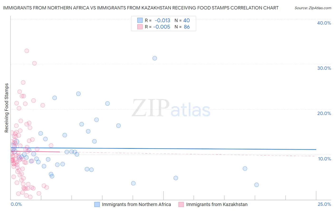 Immigrants from Northern Africa vs Immigrants from Kazakhstan Receiving Food Stamps