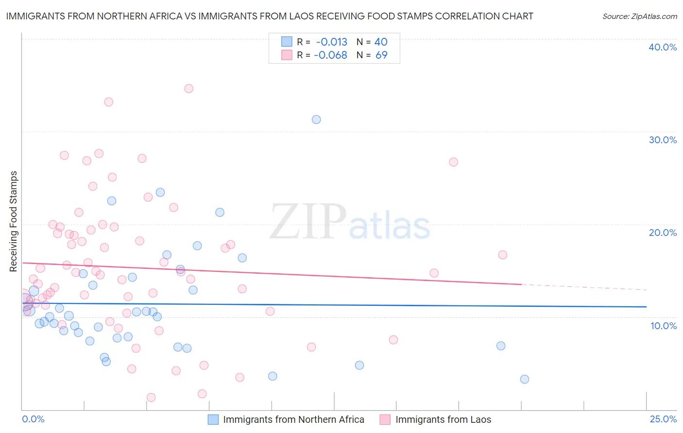 Immigrants from Northern Africa vs Immigrants from Laos Receiving Food Stamps