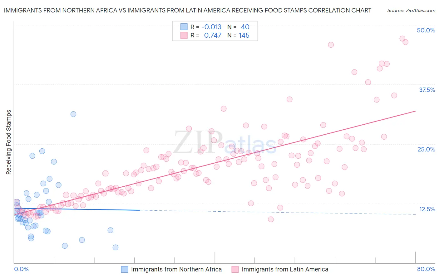 Immigrants from Northern Africa vs Immigrants from Latin America Receiving Food Stamps