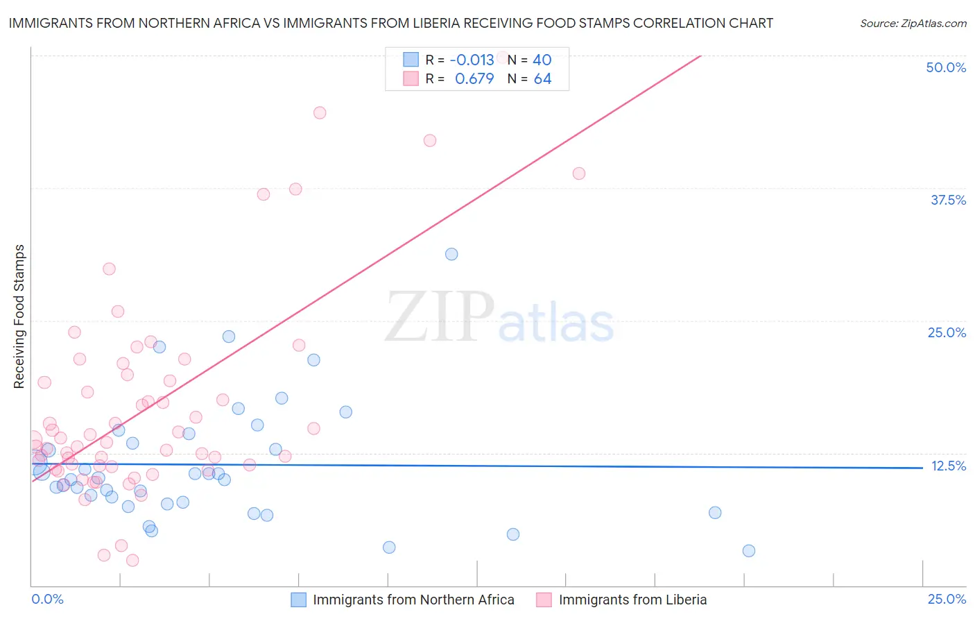 Immigrants from Northern Africa vs Immigrants from Liberia Receiving Food Stamps