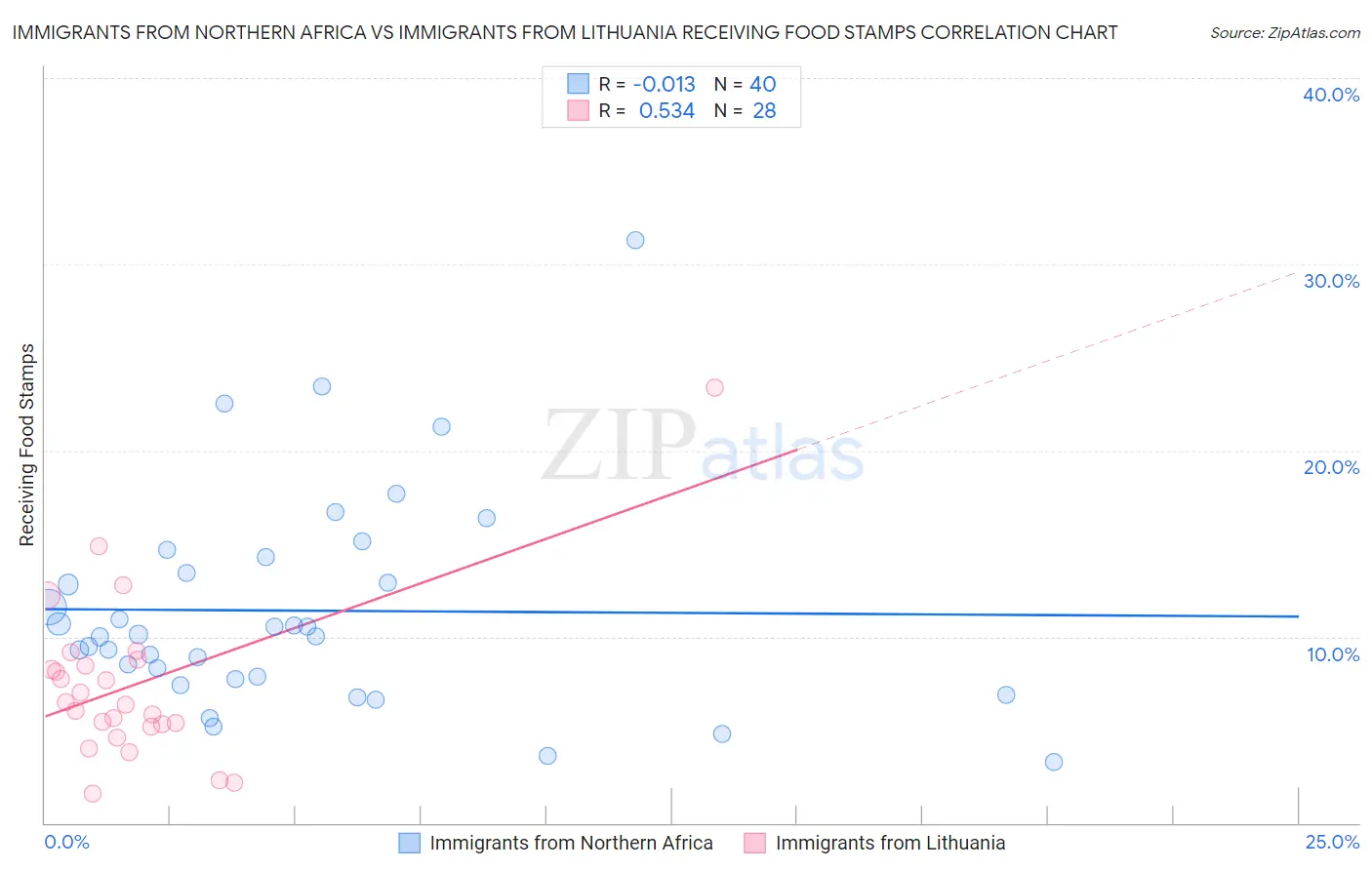 Immigrants from Northern Africa vs Immigrants from Lithuania Receiving Food Stamps