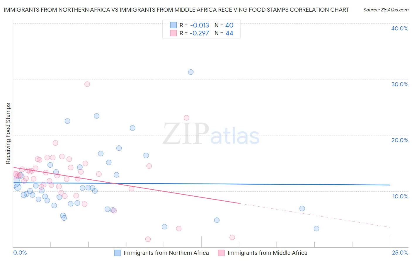 Immigrants from Northern Africa vs Immigrants from Middle Africa Receiving Food Stamps