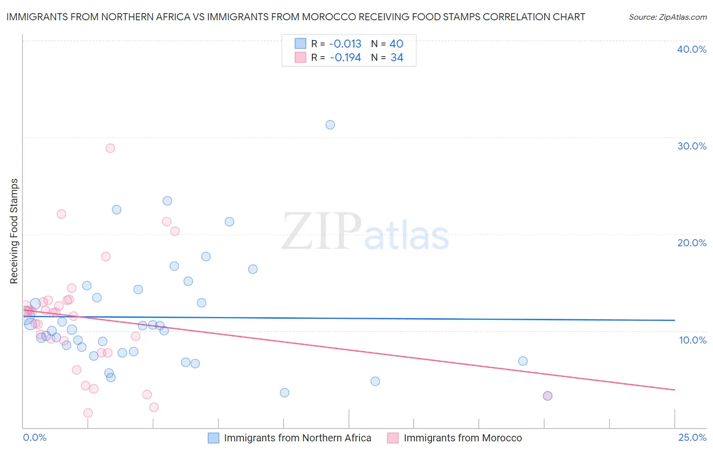 Immigrants from Northern Africa vs Immigrants from Morocco Receiving Food Stamps