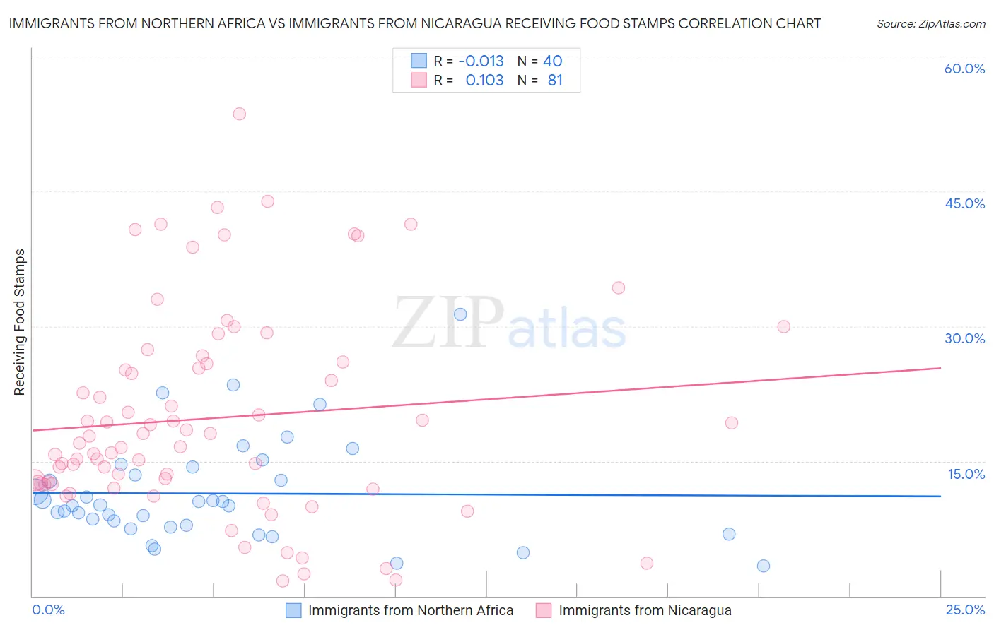 Immigrants from Northern Africa vs Immigrants from Nicaragua Receiving Food Stamps