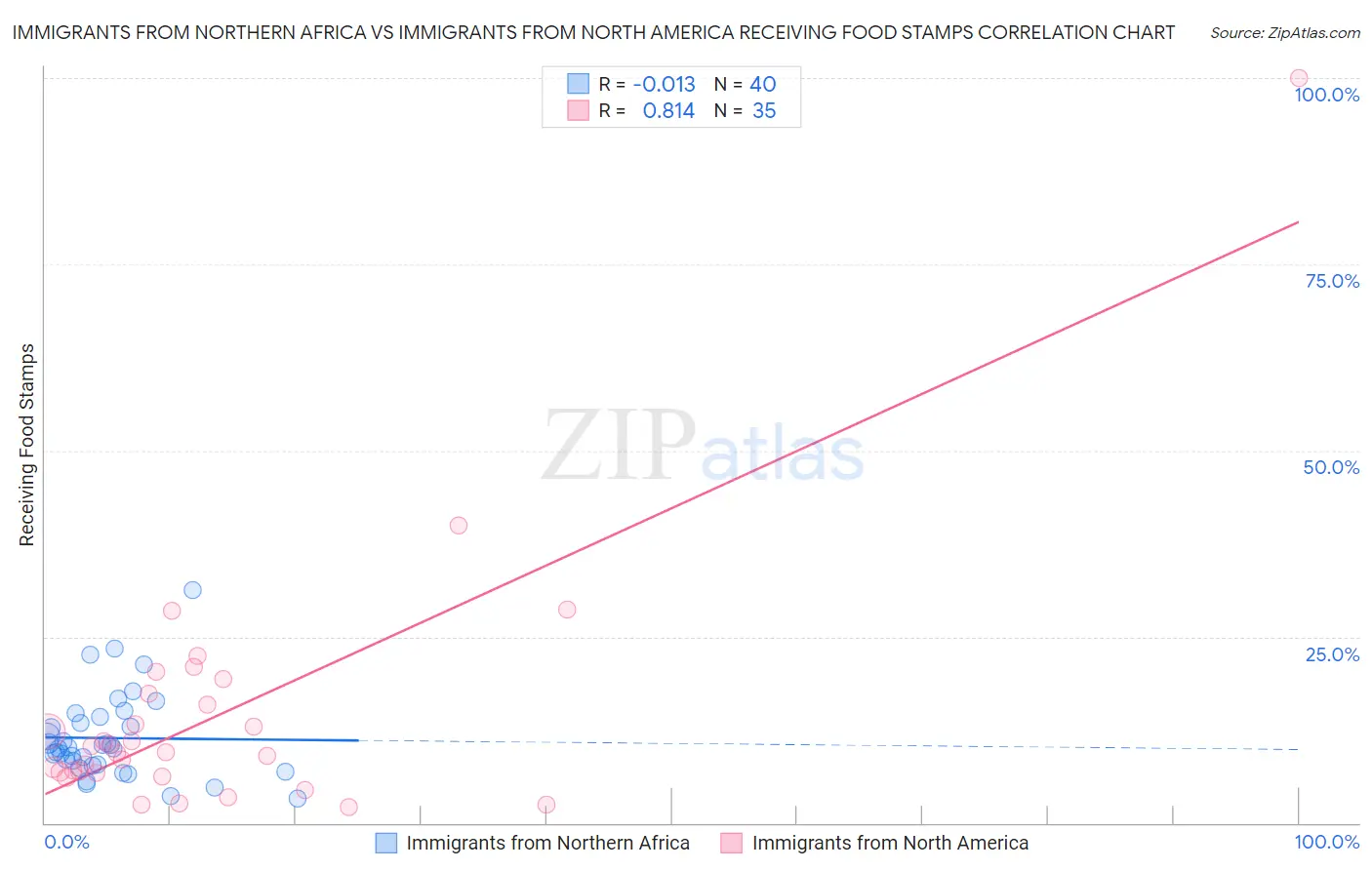 Immigrants from Northern Africa vs Immigrants from North America Receiving Food Stamps