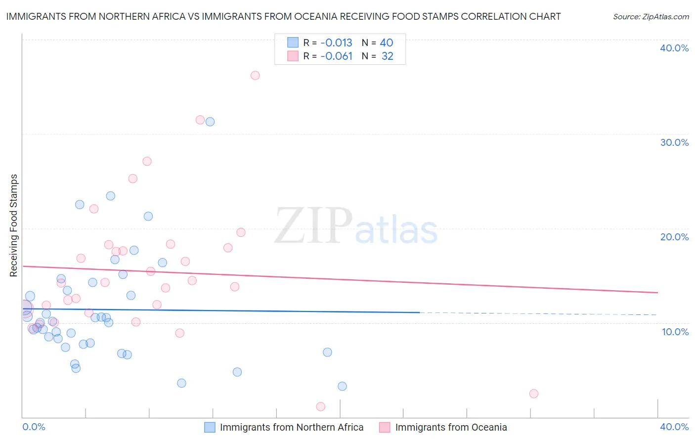 Immigrants from Northern Africa vs Immigrants from Oceania Receiving Food Stamps