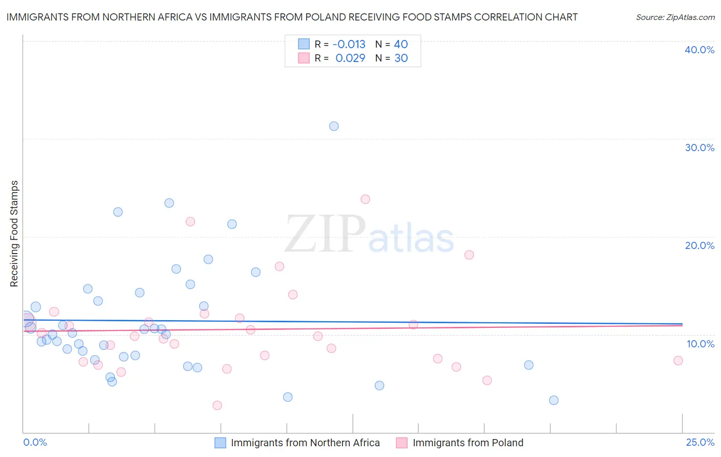 Immigrants from Northern Africa vs Immigrants from Poland Receiving Food Stamps