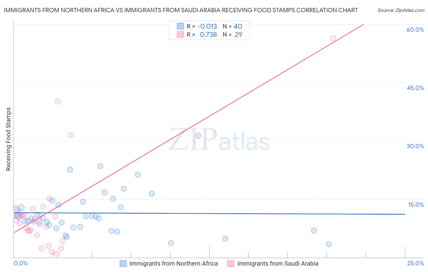 Immigrants from Northern Africa vs Immigrants from Saudi Arabia Receiving Food Stamps