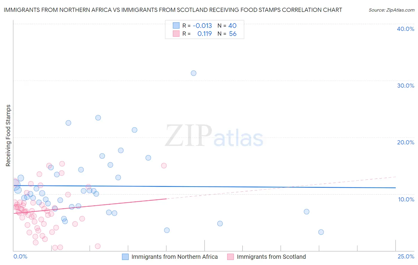 Immigrants from Northern Africa vs Immigrants from Scotland Receiving Food Stamps