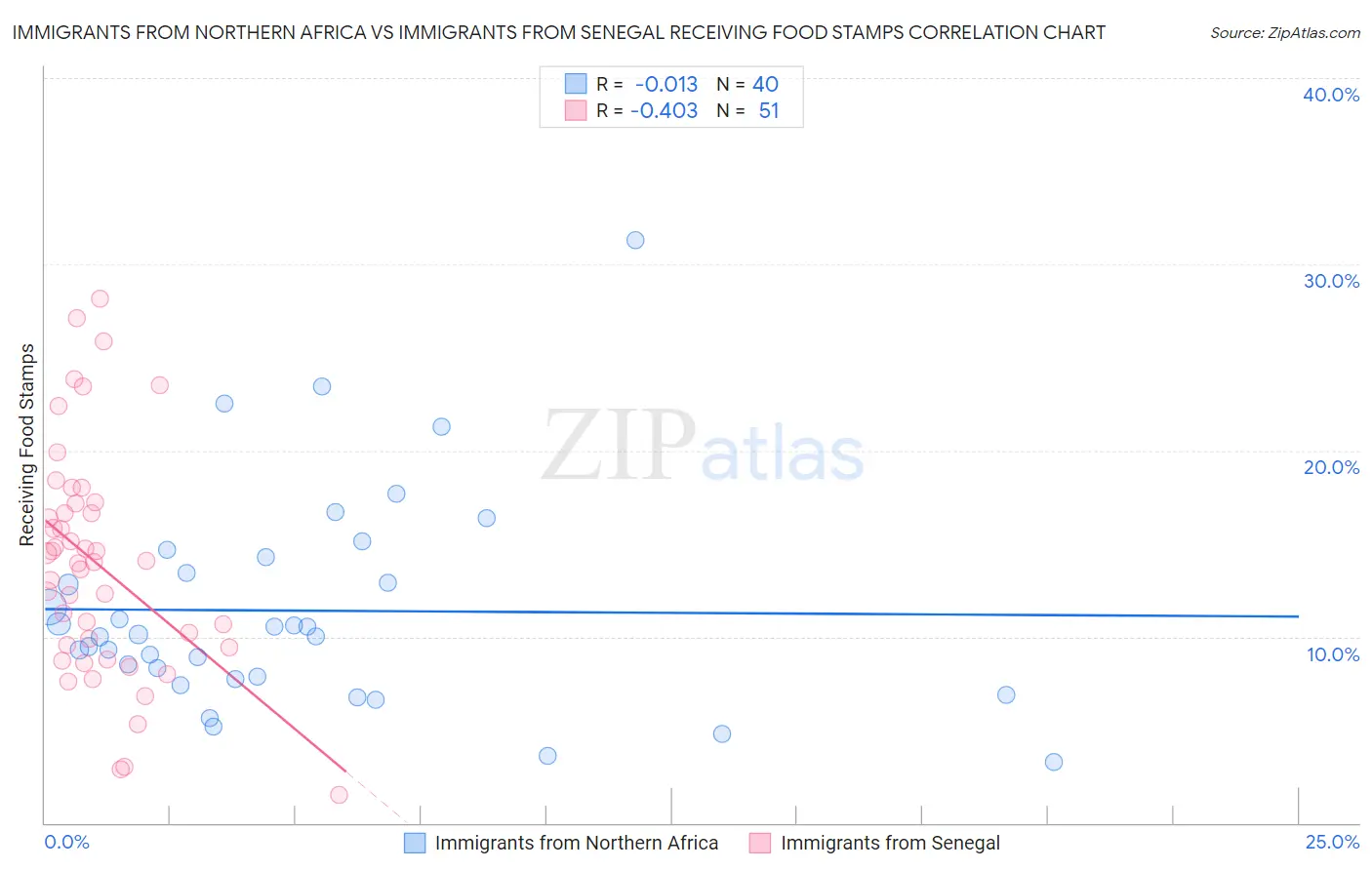 Immigrants from Northern Africa vs Immigrants from Senegal Receiving Food Stamps