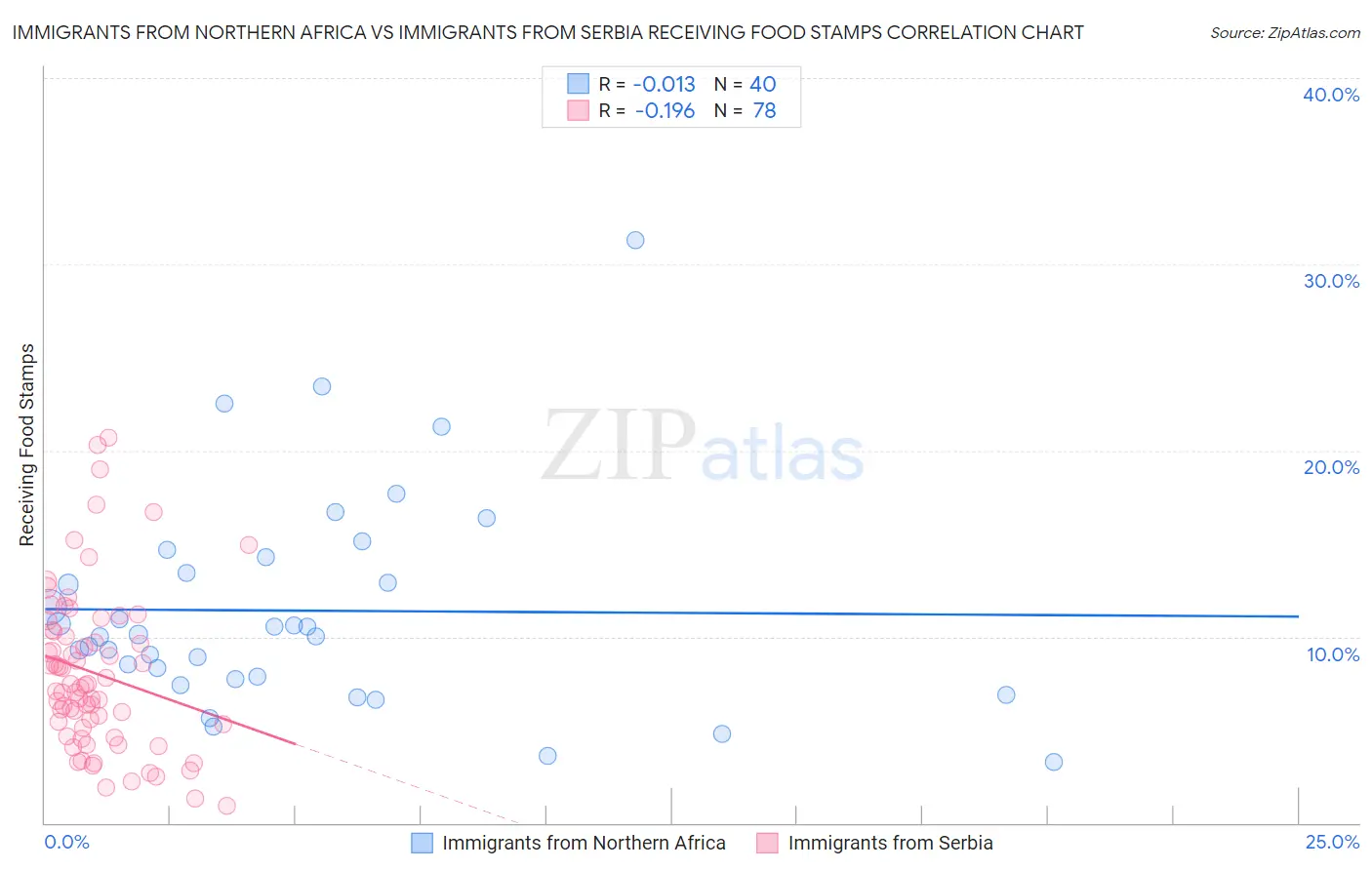 Immigrants from Northern Africa vs Immigrants from Serbia Receiving Food Stamps