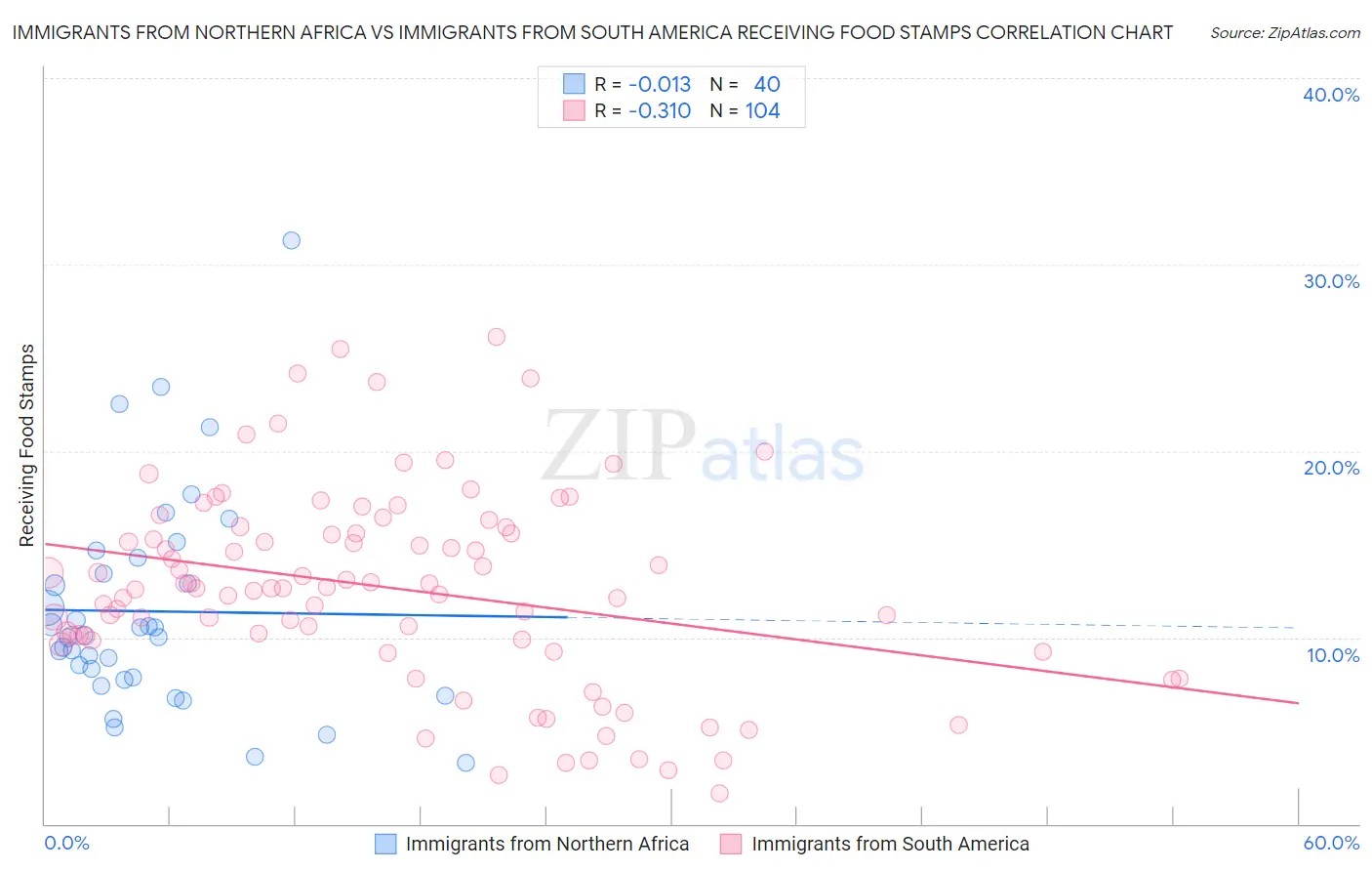 Immigrants from Northern Africa vs Immigrants from South America Receiving Food Stamps