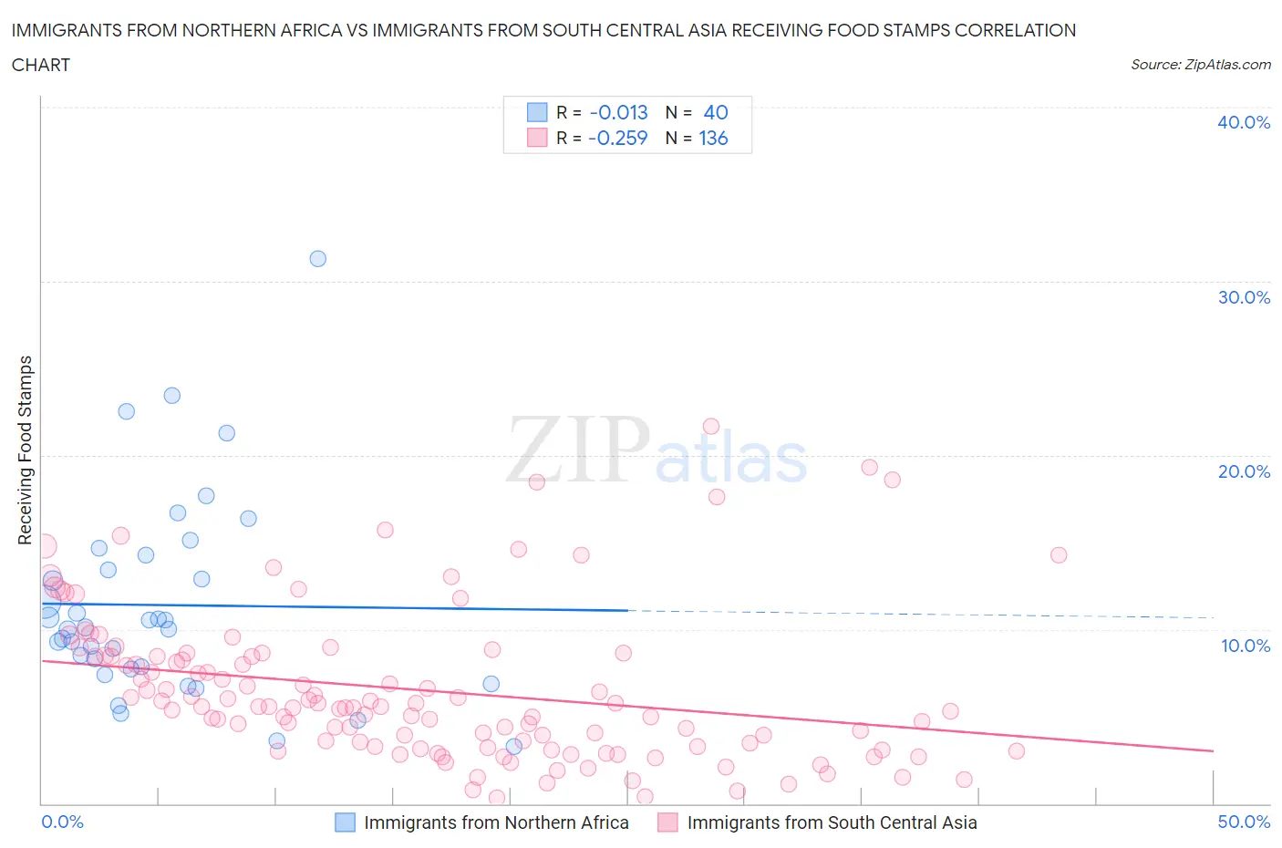 Immigrants from Northern Africa vs Immigrants from South Central Asia Receiving Food Stamps