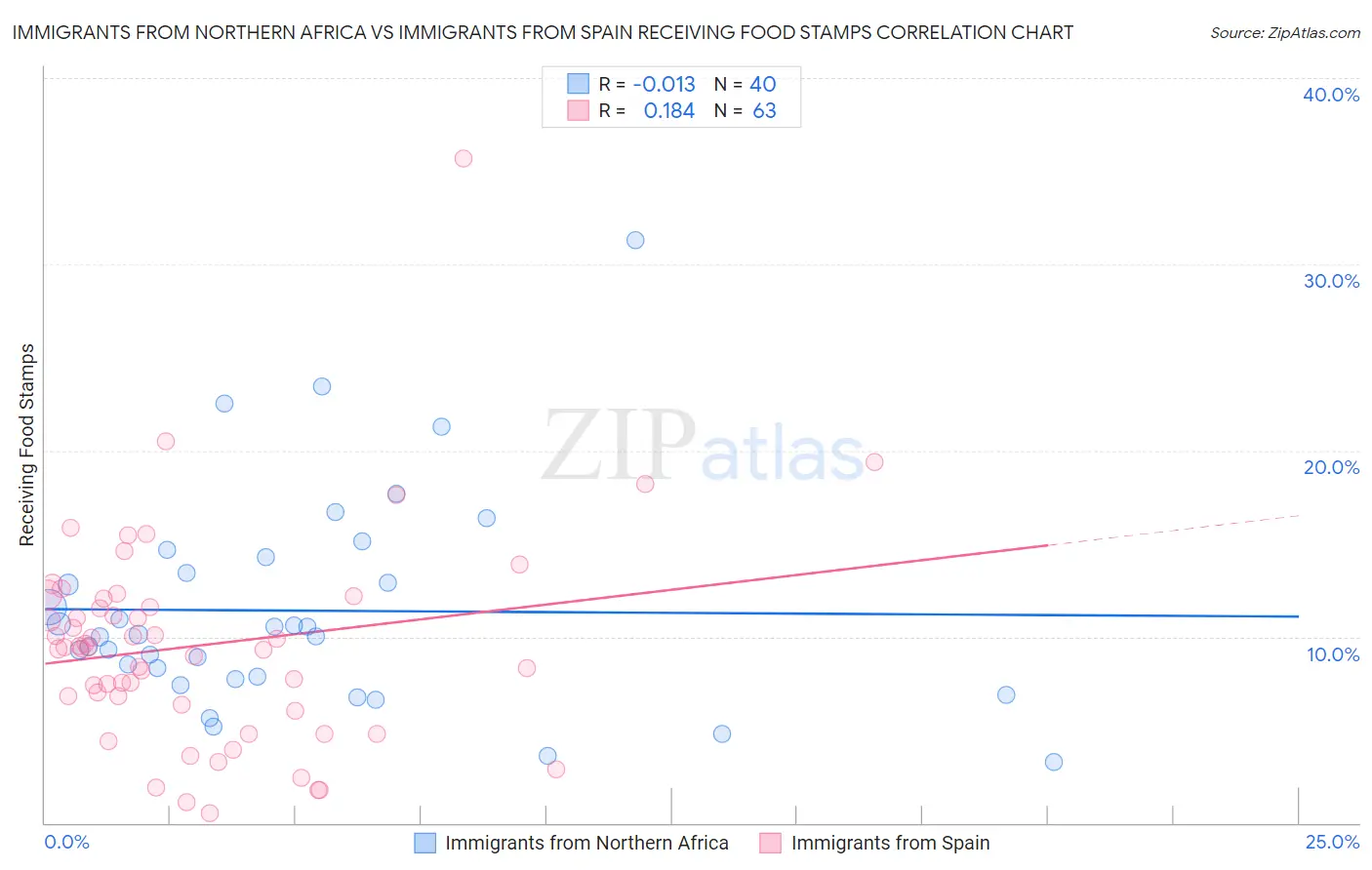 Immigrants from Northern Africa vs Immigrants from Spain Receiving Food Stamps